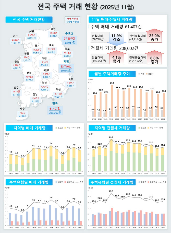 11월 서울 주택 분양 ‘제로’… 아파트 매매 거래도 60% 급감